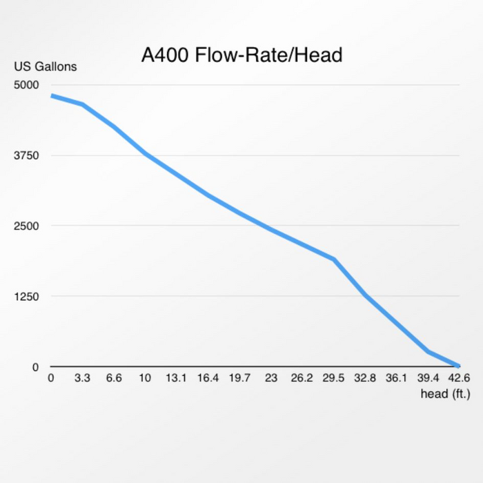 Abyzz A400-10M EU 4,800GPH DC Pump