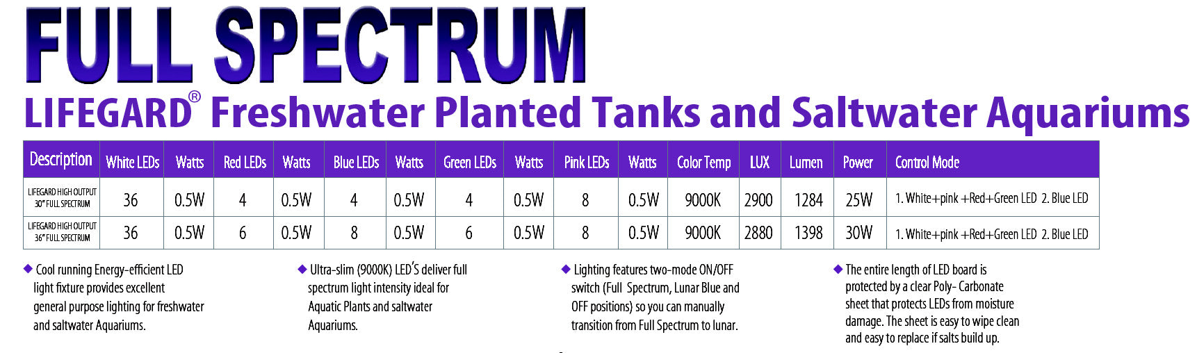 FULL SPECTRUM 36"  LED Light Lumens: 1398  Lux: 2880  Watts: 30